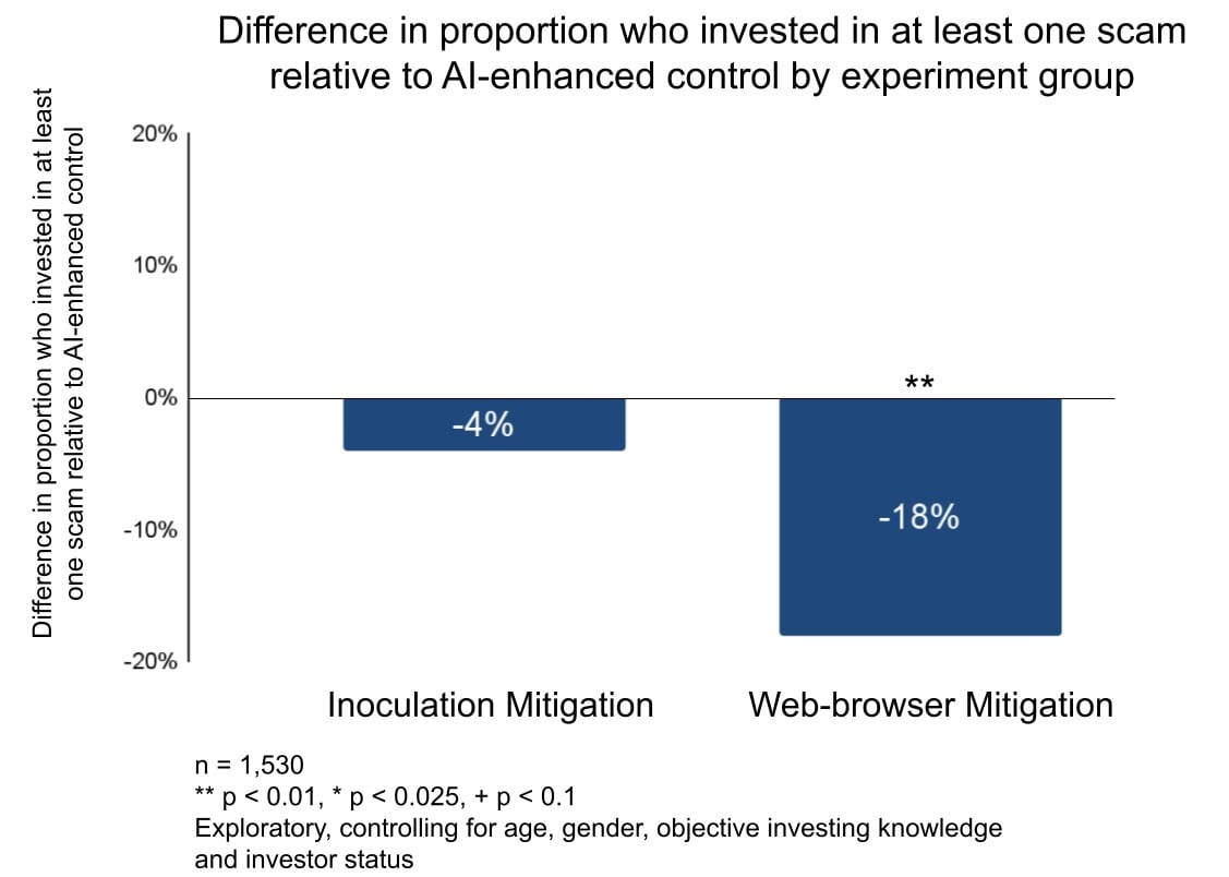 Figure 13: Likelihood of investing in at least one AI-enhanced scam, comparing mitigations against AI-enhanced control.