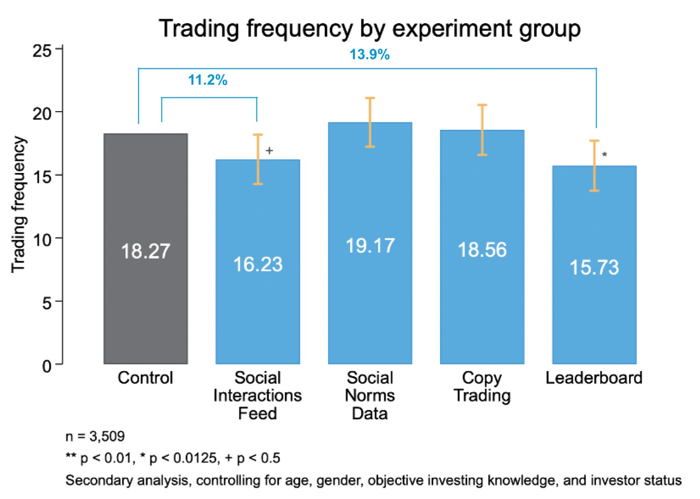 Bar graph showing trading frequency for each experiment group. Social interactions feed and leaderboard have 11% and 14% less trades than the control. Social norms data and copy trading have no significant difference compared to the control.