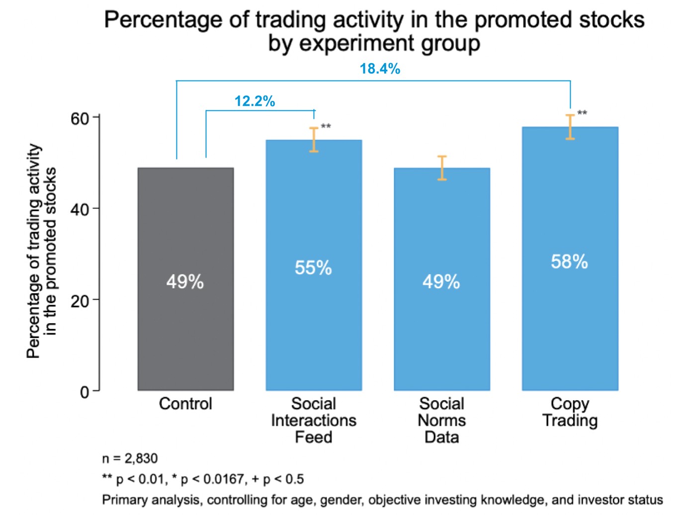 Bar graph showing the percentage of trading volume in the promoted stocks for each experiment group. Social interactions feed and copy trading have 12% and 18% more trading of promoted stocks compared to the control. Social norms data has no significant difference compared to the control.