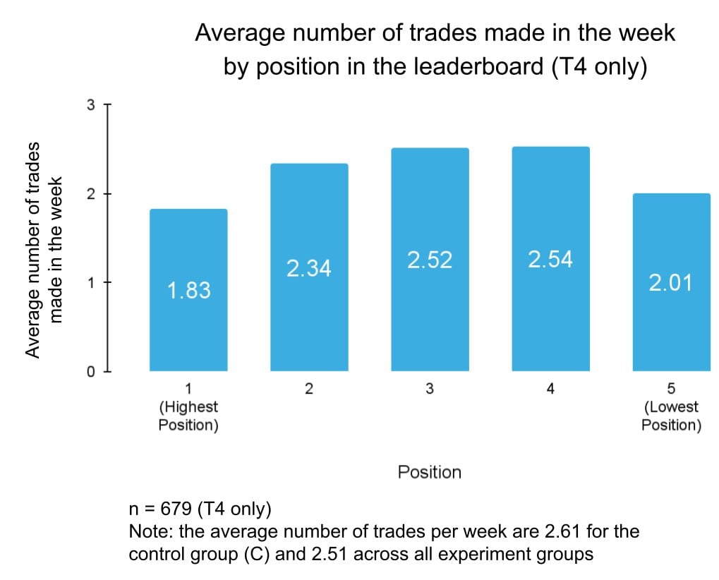 Bar graph showing average number of trades per week based on participants’ position on the leaderboard. Trading frequency is lower at the highest and lowest positions of the leaderboard, and higher in the middle positions of the leaderboard. 