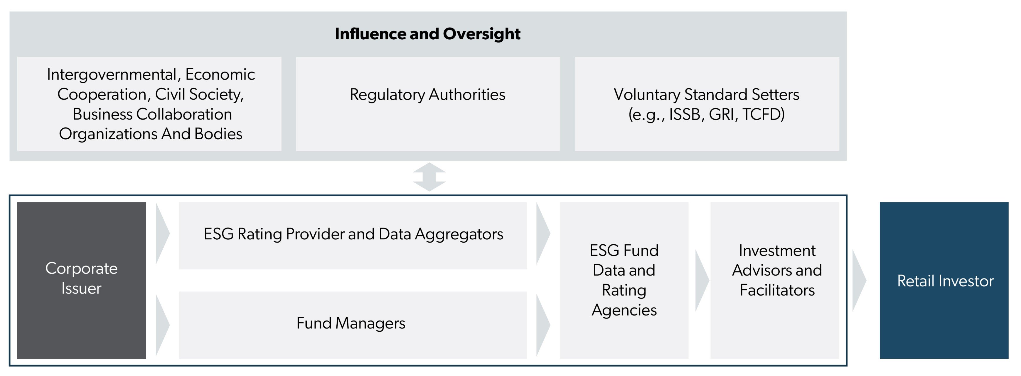 A figure of the retail ESG investing value chain. At the top, we have influence and oversight, including intergovernmental economic cooperation, civil society, business collaboration organizations and bodies, as well as regulatory authorities, and voluntary standard setters. At the bottom, we have the users of ESG data, which are corporate issuers, ESG rating provider and data aggregators, fund managers, ESG fund data and rating agencies, investment advisors and facilitators, and finally, retail investors.