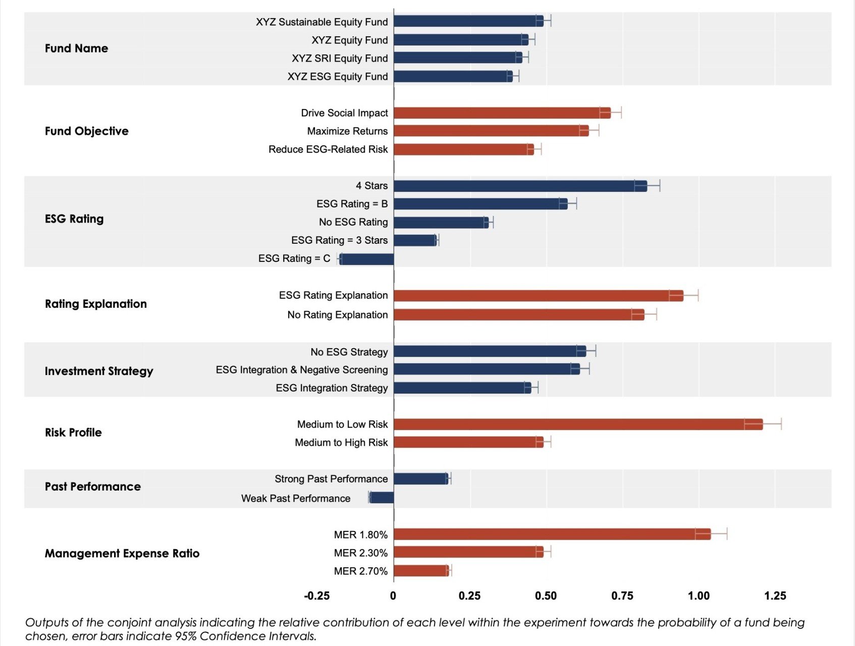 A horizontal bar graph showing the influence of each specific level (i.e., version) by attribute. The attributes include fund name, fund objective, ESG rating, rating explanation, investment strategy, risk profile, past performance, and MER. The bars represent each level (i.e., version) within each attribute and shows each version's importance when it comes to fund selection.