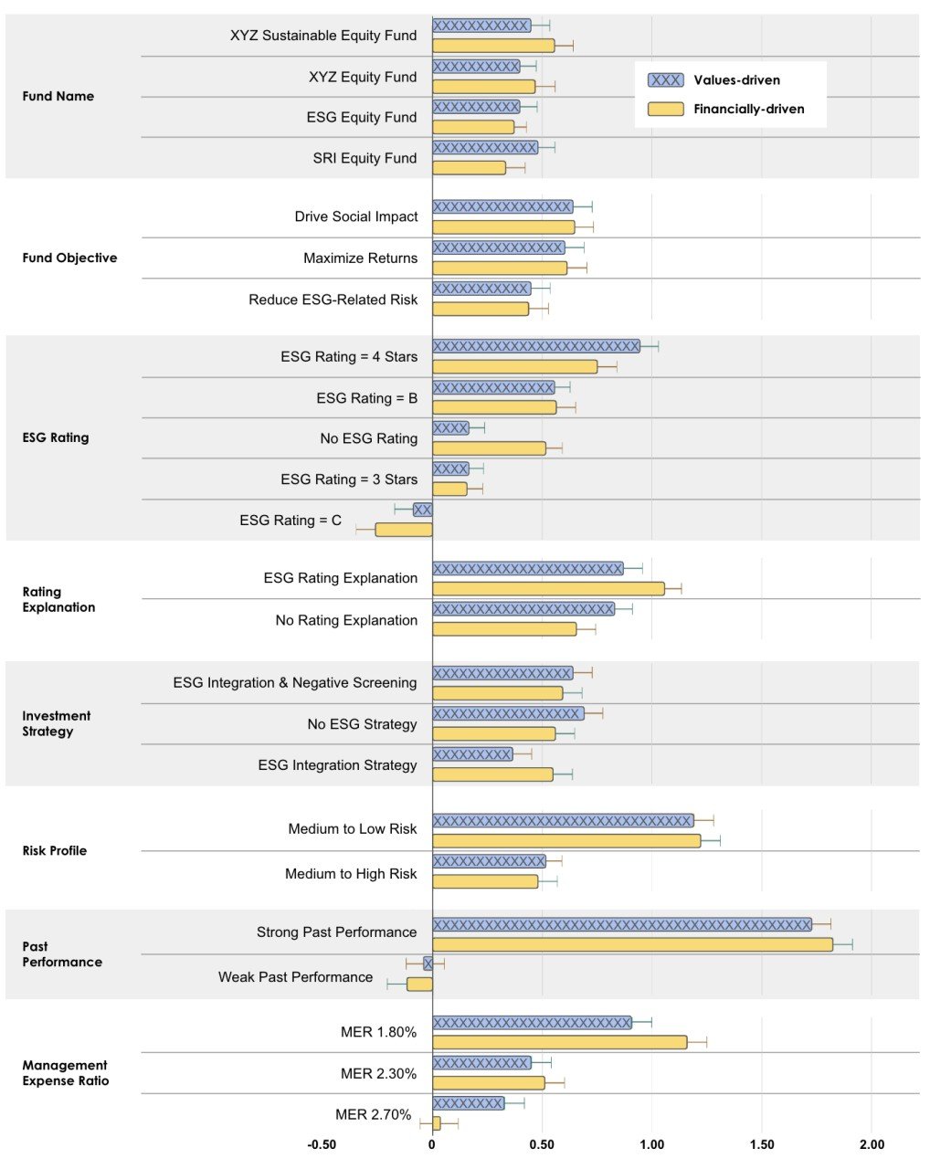 A horizontal bar graph showing influence of levels by segment. The attributes include fund name, fund objective, ESG rating, rating explanation, investment strategy, risk profile, past performance, and MER. The bars represent each level within each attribute and shows each level's importance when it comes to fund selection. The graph includes values-driven bars and financially-driven bars.