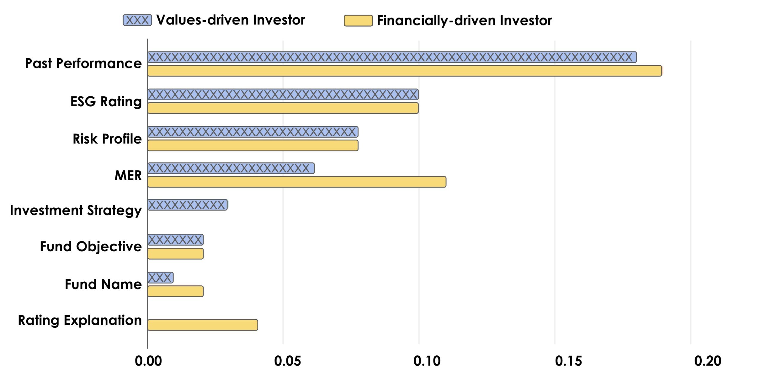 A horizontal bar graph showing attribute importance by segment. The attributes include fund name, fund objective, ESG rating, rating explanation, investment strategy, risk profile, past performance, and MER. The graph includes values-driven bars and financially-driven bars.