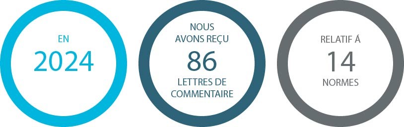 En 2024, nous avons reçu 86 lettres de commentaires portant sur 14 normes.