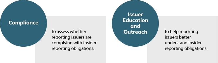 Compliance – to assess whether reporting issuers are complying with insider reporting obligations. Issuer Education and Outreach – to help reporting issuers better understand insider reporting obligations.